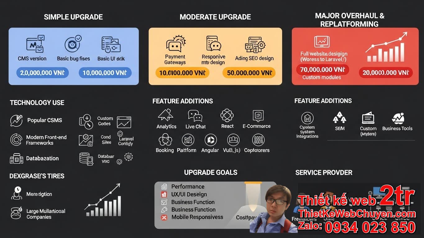 Phí nâng cấp website bao nhiêu: Những yếu tố ảnh hưởng đến chi phí