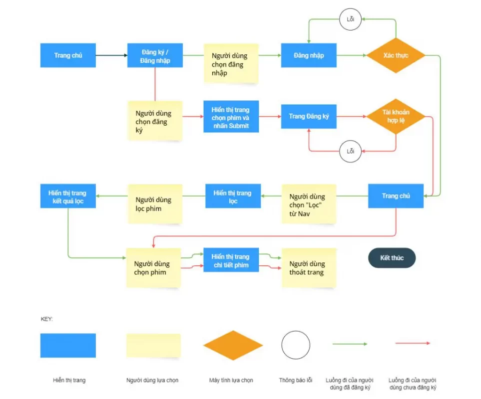 user flow 3